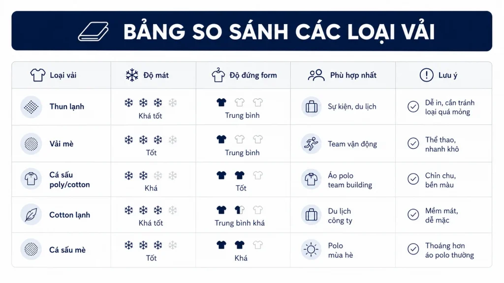Bảng so sánh các loại vải may đồng phục team building như thun lạnh, vải mè, cá sấu poly/cotton, cotton lạnh và cá sấu mè theo độ mát, form dáng và ứng dụng.